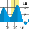 Tyndall Glacier tide chart for Saturday, January 13, 2024