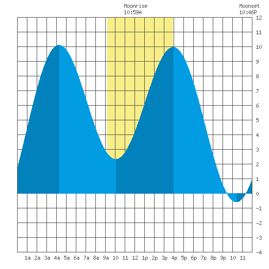 Tyndall Glacier tide chart for Monday, January 15, 2024