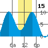 Tyndall Glacier tide chart for Monday, January 15, 2024
