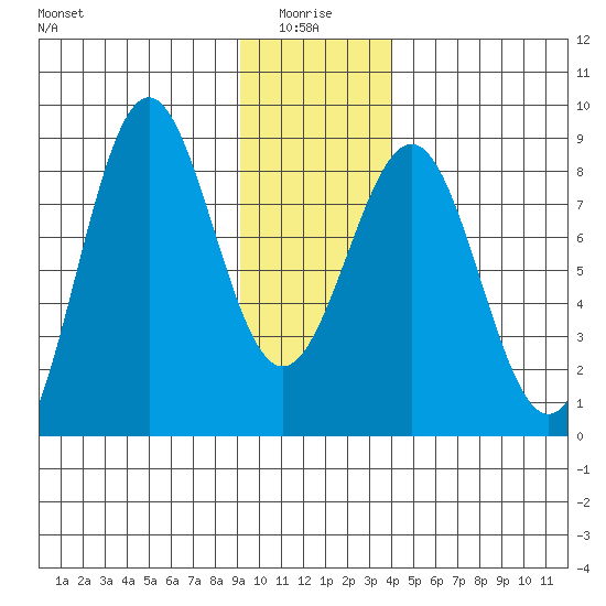 Tyndall Glacier tide chart for Tuesday, January 16, 2024