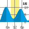 Tyndall Glacier tide chart for Tuesday, January 16, 2024