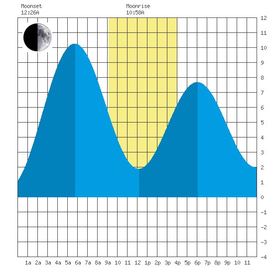 Tyndall Glacier tide chart for Wednesday, January 17, 2024