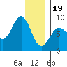 Tyndall Glacier tide chart for Friday, January 19, 2024