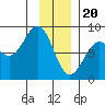 Tyndall Glacier tide chart for Saturday, January 20, 2024
