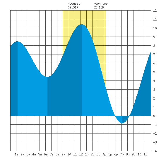 Tyndall Glacier tide chart for Wednesday, January 24, 2024