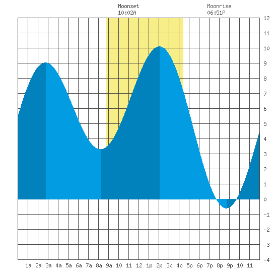 Tyndall Glacier tide chart for Saturday, January 27, 2024
