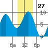 Tyndall Glacier tide chart for Saturday, January 27, 2024