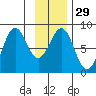 Tyndall Glacier tide chart for Monday, January 29, 2024