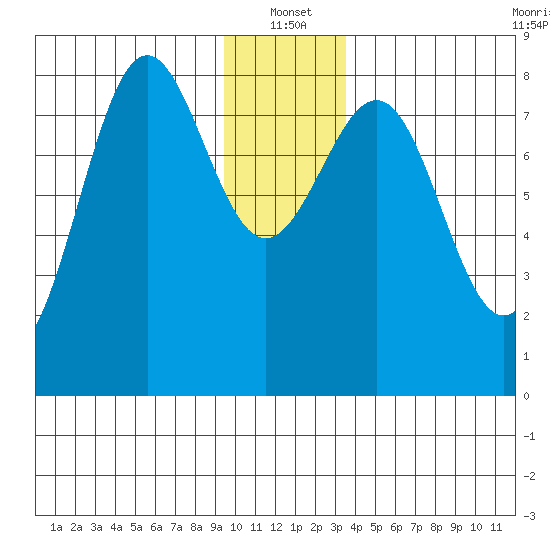 Tyndall Glacier tide chart for Tuesday, January 2, 2024