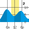 Tyndall Glacier tide chart for Tuesday, January 2, 2024