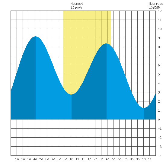 Tyndall Glacier tide chart for Tuesday, January 30, 2024