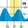 Tyndall Glacier tide chart for Tuesday, January 30, 2024