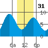 Tyndall Glacier tide chart for Wednesday, January 31, 2024