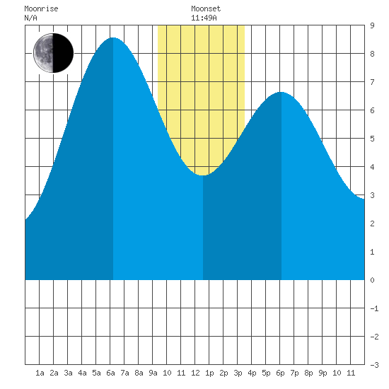 Tyndall Glacier tide chart for Wednesday, January 3, 2024