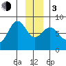 Tyndall Glacier tide chart for Wednesday, January 3, 2024