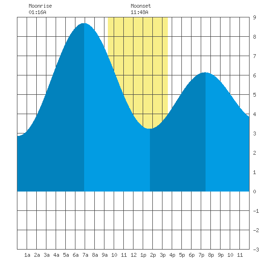 Tyndall Glacier tide chart for Thursday, January 4, 2024