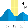 Tyndall Glacier tide chart for Thursday, January 4, 2024