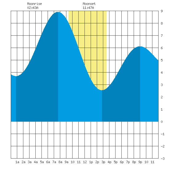 Tyndall Glacier tide chart for Friday, January 5, 2024
