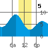 Tyndall Glacier tide chart for Friday, January 5, 2024