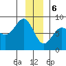 Tyndall Glacier tide chart for Saturday, January 6, 2024
