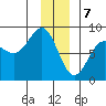 Tyndall Glacier tide chart for Sunday, January 7, 2024
