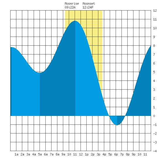 Tyndall Glacier tide chart for Tuesday, January 9, 2024
