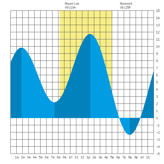 Tyndall Glacier tide chart for Saturday, February 10, 2024
