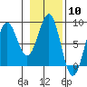 Tyndall Glacier tide chart for Saturday, February 10, 2024