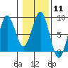 Tyndall Glacier tide chart for Sunday, February 11, 2024
