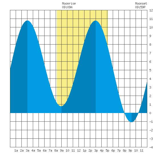 Tyndall Glacier tide chart for Monday, February 12, 2024