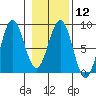 Tyndall Glacier tide chart for Monday, February 12, 2024