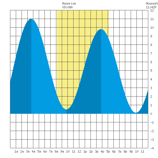 Tyndall Glacier tide chart for Tuesday, February 13, 2024