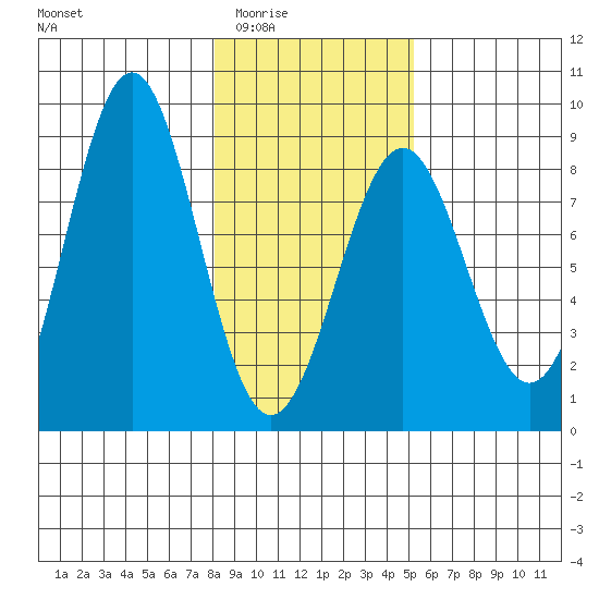 Tyndall Glacier tide chart for Wednesday, February 14, 2024
