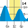 Tyndall Glacier tide chart for Wednesday, February 14, 2024