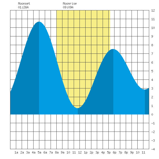 Tyndall Glacier tide chart for Thursday, February 15, 2024