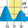 Tyndall Glacier tide chart for Thursday, February 15, 2024