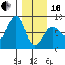 Tyndall Glacier tide chart for Friday, February 16, 2024