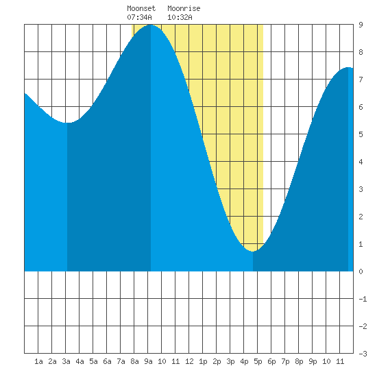 Tyndall Glacier tide chart for Monday, February 19, 2024