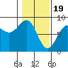 Tyndall Glacier tide chart for Monday, February 19, 2024