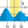 Tyndall Glacier tide chart for Thursday, February 1, 2024