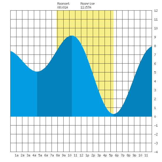 Tyndall Glacier tide chart for Tuesday, February 20, 2024