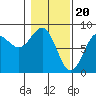 Tyndall Glacier tide chart for Tuesday, February 20, 2024