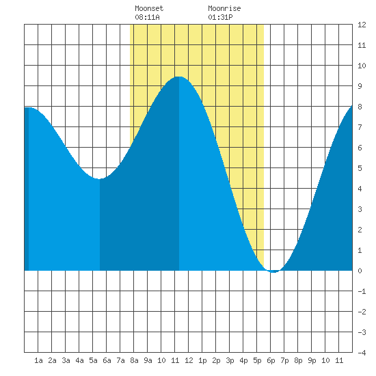 Tyndall Glacier tide chart for Wednesday, February 21, 2024