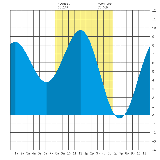 Tyndall Glacier tide chart for Thursday, February 22, 2024