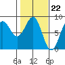 Tyndall Glacier tide chart for Thursday, February 22, 2024