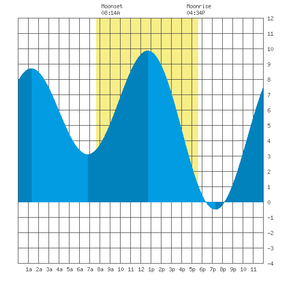 Tyndall Glacier tide chart for Friday, February 23, 2024