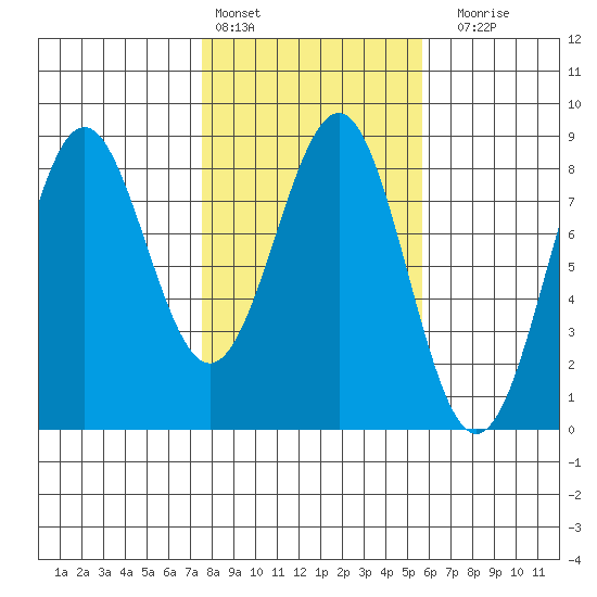 Tyndall Glacier tide chart for Sunday, February 25, 2024