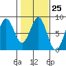 Tyndall Glacier tide chart for Sunday, February 25, 2024