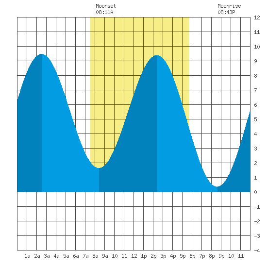 Tyndall Glacier tide chart for Monday, February 26, 2024