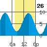 Tyndall Glacier tide chart for Monday, February 26, 2024